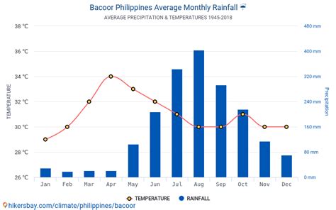 temperature in bacoor cavite|Bacoor, Philippines Weather Conditions .